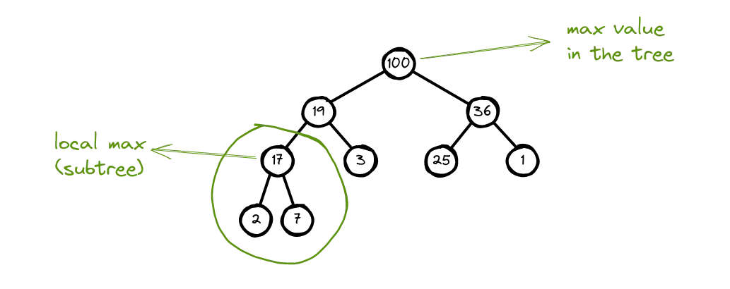 tree representation of max binary heap