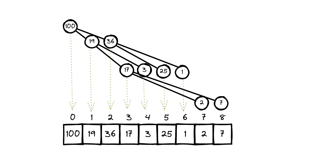Binary Heap as array